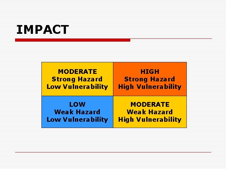 IMPACT MODERATE Strong Hazard Low Vulnerability HIGH Strong Hazard High Vulnerability LOW Weak Hazard