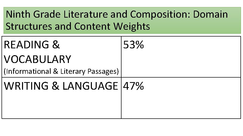 Ninth Grade Literature and Composition: Domain Structures and Content Weights READING & VOCABULARY 53%