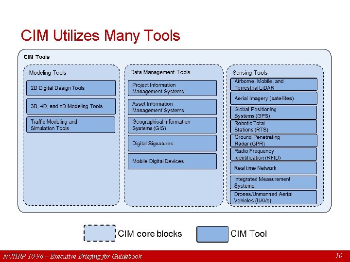 CIM Utilizes Many Tools NCHRP 10 -96 – Executive Briefing for Guidebook 10 