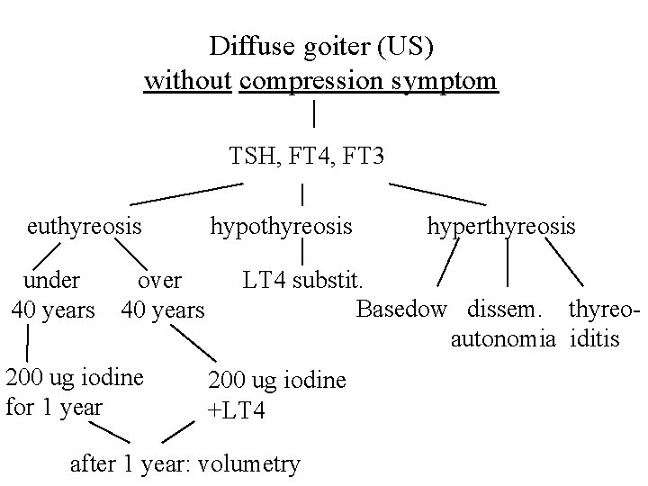 Diffuse goiter (US) without compression symptom TSH, FT 4, FT 3 euthyreosis under 40