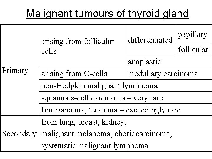 Malignant tumours of thyroid gland arising from follicular cells differentiated papillary follicular anaplastic Primary