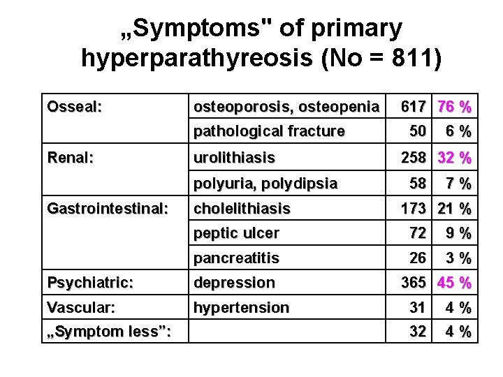 „Symptoms" of primary hyperparathyreosis (No = 811) Osseal: osteoporosis, osteopenia pathological fracture Renal: urolithiasis