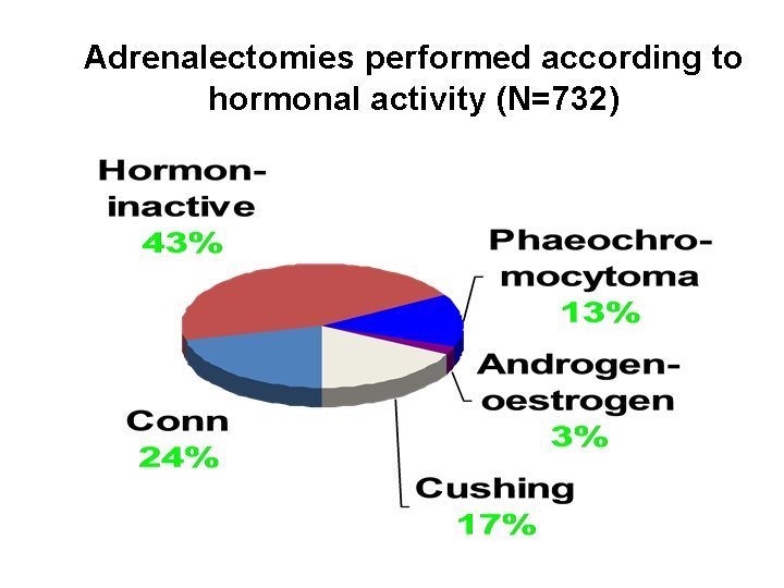 Adrenalectomies performed according to hormonal activity (N=732) 