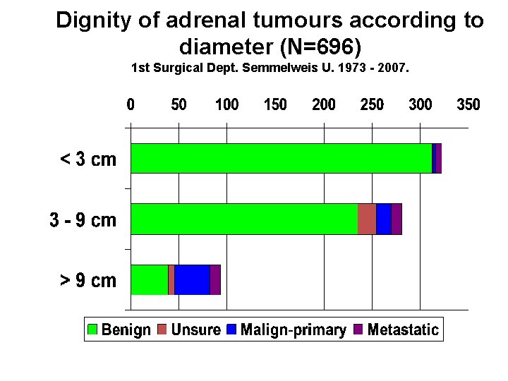 Dignity of adrenal tumours according to diameter (N=696) 1 st Surgical Dept. Semmelweis U.