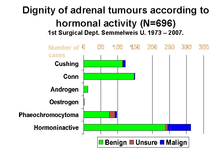 Dignity of adrenal tumours according to hormonal activity (N=696) 1 st Surgical Dept. Semmelweis
