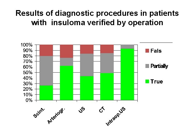 Results of diagnostic procedures in patients with insuloma verified by operation No of cases: