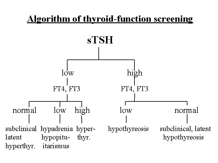 Algorithm of thyroid-function screening s. TSH normal low high FT 4, FT 3 low