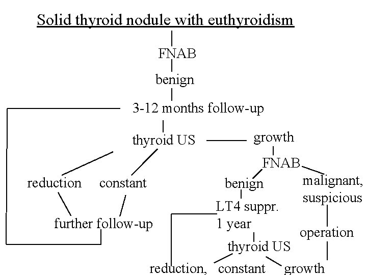 Solid thyroid nodule with euthyroidism FNAB benign 3 -12 months follow-up thyroid US reduction