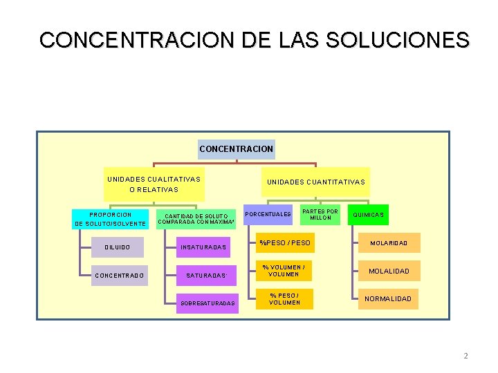 CONCENTRACION DE LAS SOLUCIONES La concentración de las soluciones se pueden expresar en : CONCENTRACION DE LAS SOLUCIONES La concentración de las soluciones se pueden expresar en :