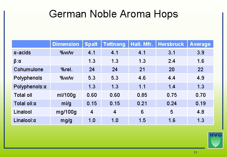 German Noble Aroma Hops α-acids Dimension Spalt Tettnang Hall. Mfr. Hersbruck Average %w/w 4. German Noble Aroma Hops α-acids Dimension Spalt Tettnang Hall. Mfr. Hersbruck Average %w/w 4.