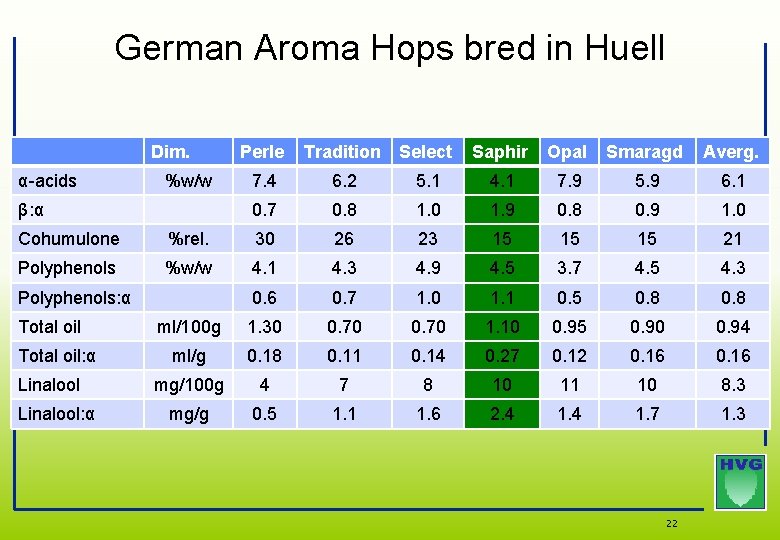 German Aroma Hops bred in Huell Dim. α-acids %w/w β: α Perle Tradition Select German Aroma Hops bred in Huell Dim. α-acids %w/w β: α Perle Tradition Select