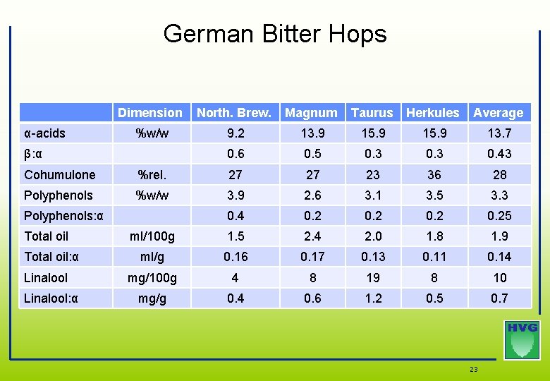 German Bitter Hops α-acids Dimension North. Brew. Magnum Taurus Herkules Average %w/w 9. 2 German Bitter Hops α-acids Dimension North. Brew. Magnum Taurus Herkules Average %w/w 9. 2