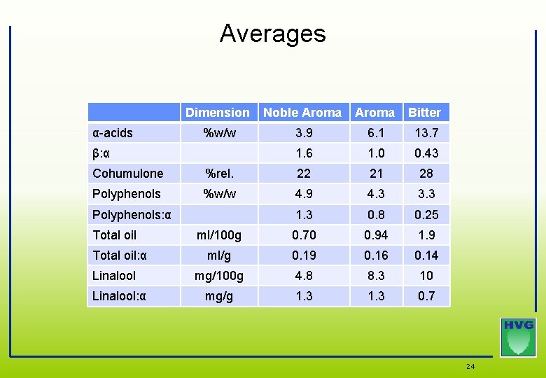 Averages α-acids Dimension Noble Aroma Bitter %w/w 3. 9 6. 1 13. 7 1. Averages α-acids Dimension Noble Aroma Bitter %w/w 3. 9 6. 1 13. 7 1.
