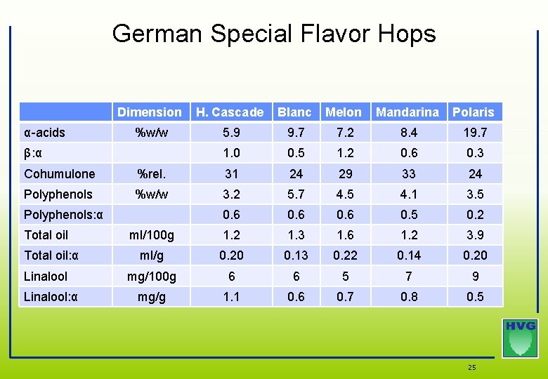 German Special Flavor Hops α-acids Dimension H. Cascade Blanc Melon Mandarina Polaris %w/w 5. German Special Flavor Hops α-acids Dimension H. Cascade Blanc Melon Mandarina Polaris %w/w 5.
