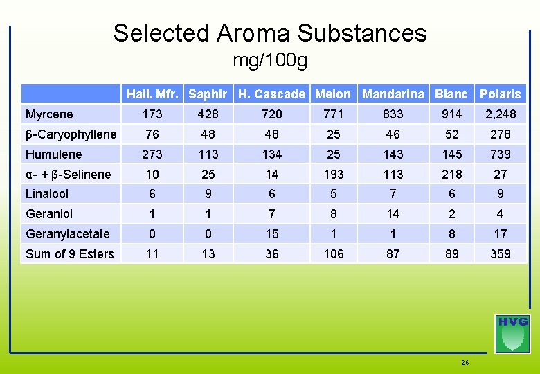 Selected Aroma Substances mg/100 g Hall. Mfr. Saphir H. Cascade Melon Mandarina Blanc Polaris Selected Aroma Substances mg/100 g Hall. Mfr. Saphir H. Cascade Melon Mandarina Blanc Polaris