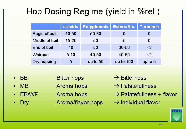 Hop Dosing Regime (yield in %rel. ) α-acids Polyphenols Esters/Alc. Terpenes Begin of boil Hop Dosing Regime (yield in %rel. ) α-acids Polyphenols Esters/Alc. Terpenes Begin of boil