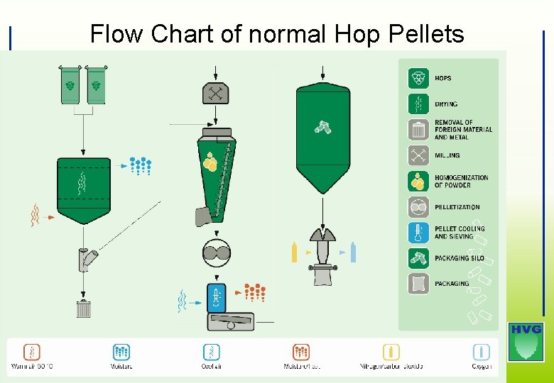 Flow Chart of normal Hop Pellets 32 Flow Chart of normal Hop Pellets 32
