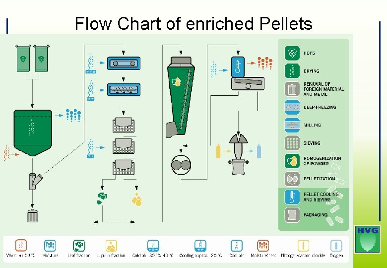 Flow Chart of enriched Pellets 35 Flow Chart of enriched Pellets 35