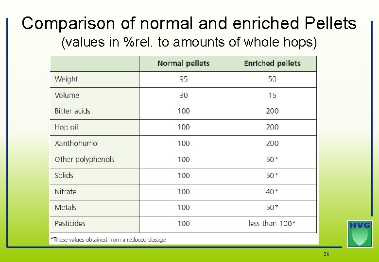 Comparison of normal and enriched Pellets (values in %rel. to amounts of whole hops) Comparison of normal and enriched Pellets (values in %rel. to amounts of whole hops)