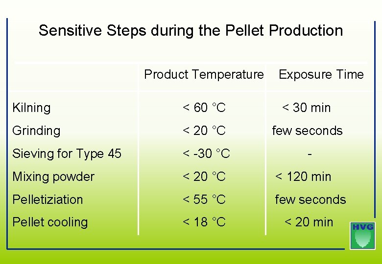 Sensitive Steps during the Pellet Production Product Temperature Exposure Time Kilning < 60 °C Sensitive Steps during the Pellet Production Product Temperature Exposure Time Kilning < 60 °C