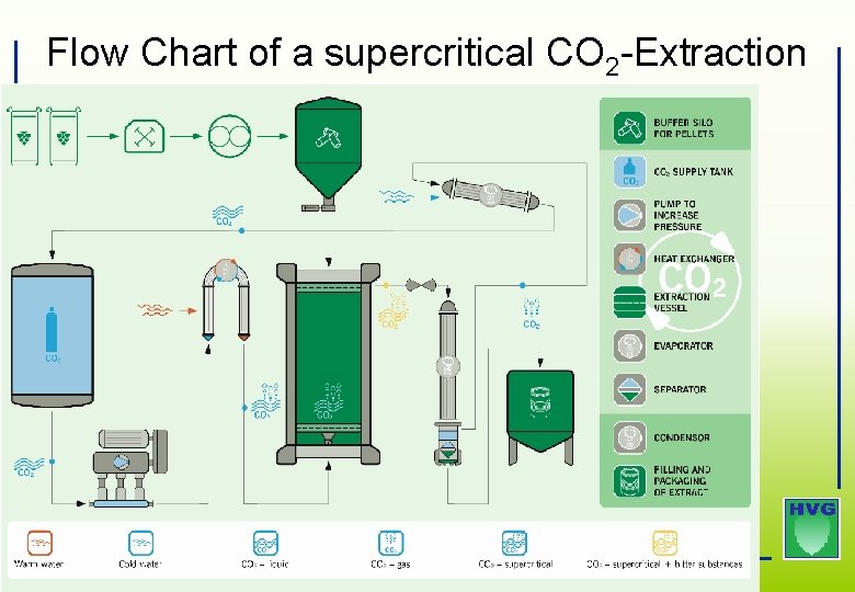 Flow Chart of a supercritical CO 2 -Extraction 40 Flow Chart of a supercritical CO 2 -Extraction 40