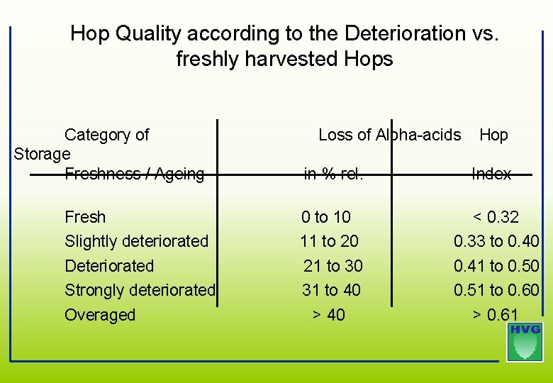 Hop Quality according to the Deterioration vs. freshly harvested Hops Category of Storage Freshness Hop Quality according to the Deterioration vs. freshly harvested Hops Category of Storage Freshness