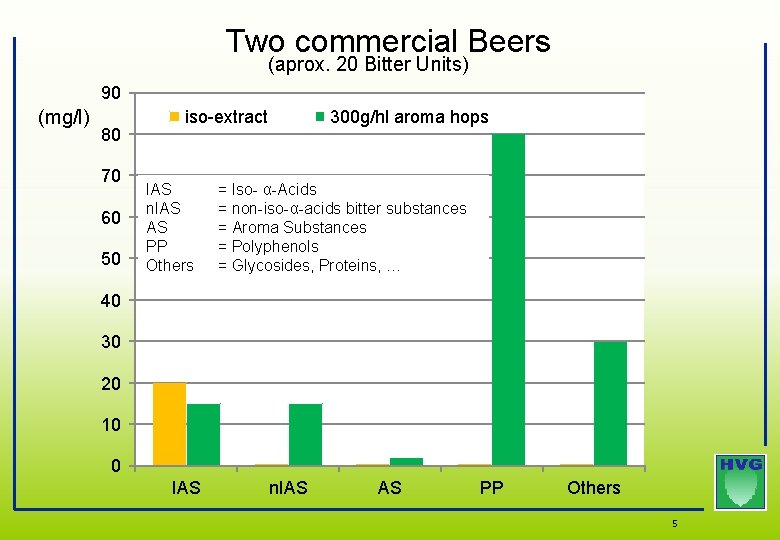 Two commercial Beers (aprox. 20 Bitter Units) 90 (mg/l) 80 70 60 50 iso-extract Two commercial Beers (aprox. 20 Bitter Units) 90 (mg/l) 80 70 60 50 iso-extract