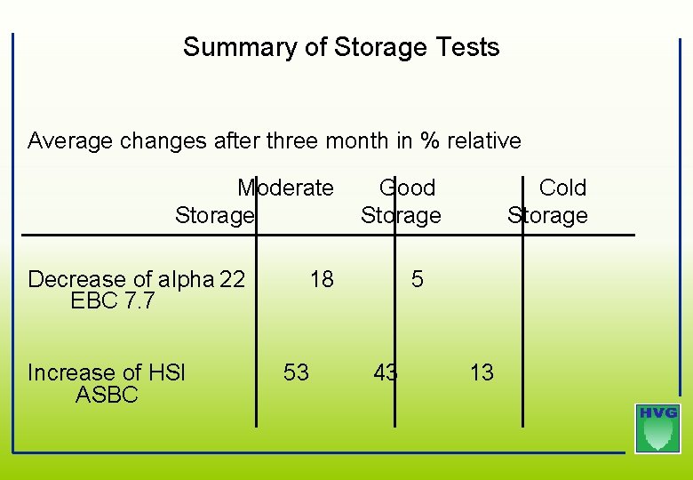 Summary of Storage Tests Average changes after three month in % relative Moderate Storage Summary of Storage Tests Average changes after three month in % relative Moderate Storage