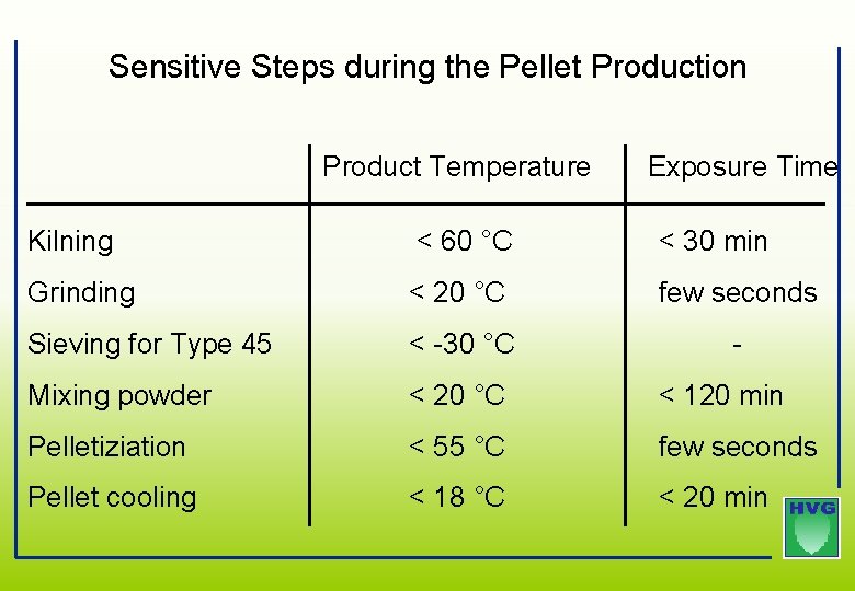 Sensitive Steps during the Pellet Production Product Temperature Exposure Time Kilning < 60 °C Sensitive Steps during the Pellet Production Product Temperature Exposure Time Kilning < 60 °C