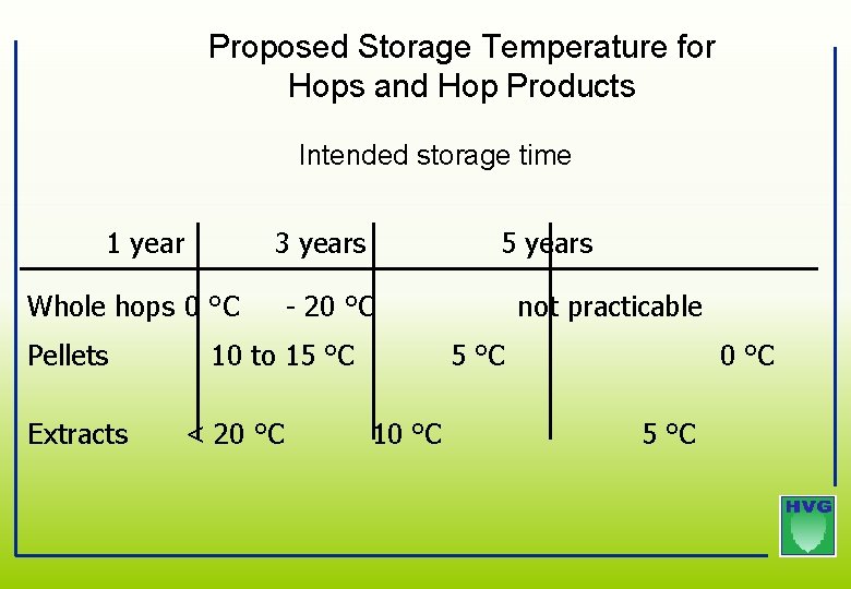 Proposed Storage Temperature for Hops and Hop Products Intended storage time 1 year 3 Proposed Storage Temperature for Hops and Hop Products Intended storage time 1 year 3