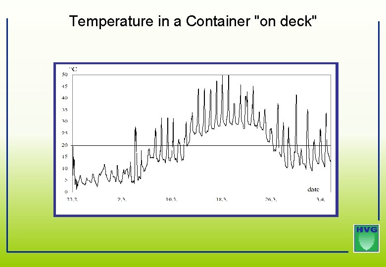 Temperature in a Container "on deck" Temperature in a Container "on deck"