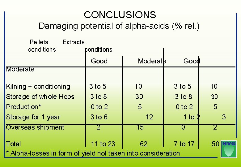 CONCLUSIONS Damaging potential of alpha-acids (% rel. ) Pellets conditions Extracts conditions Good Moderate CONCLUSIONS Damaging potential of alpha-acids (% rel. ) Pellets conditions Extracts conditions Good Moderate