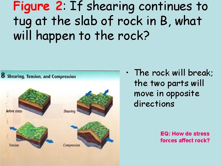 Figure 2: If shearing continues to tug at the slab of rock in B,