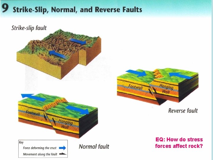 EQ: How do stress forces affect rock? 