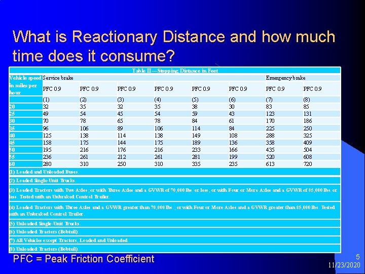 What is Reactionary Distance and how much time does it consume? Table II—Stopping Distance