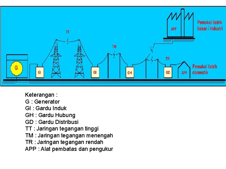 Keterangan : Generator GI : Gardu Induk GH : Gardu Hubung GD : Gardu