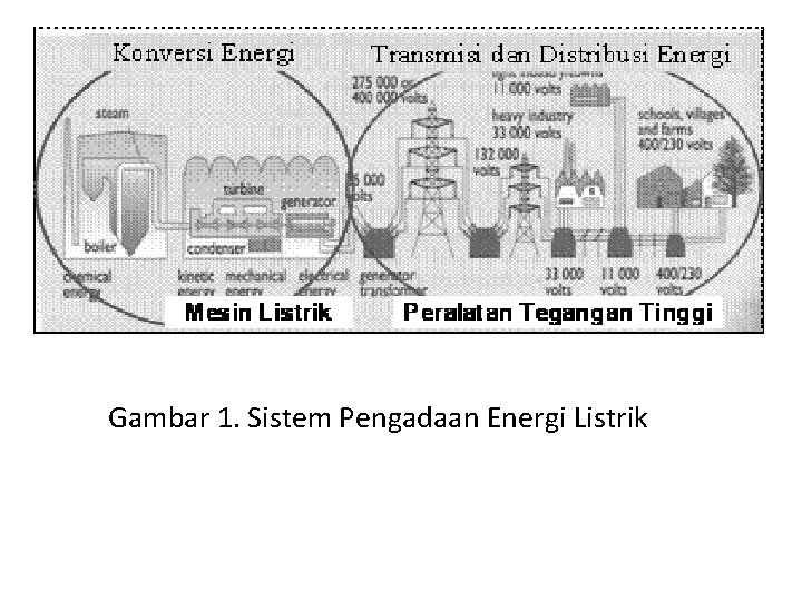 Gambar 1. Sistem Pengadaan Energi Listrik 