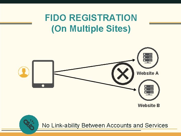 FIDO REGISTRATION (On Multiple Sites) Website A Website B No Link-ability Between Accounts and
