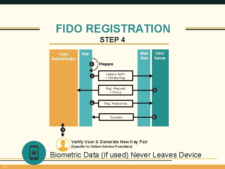 FIDO REGISTRATION STEP 4 FIDO Authenticator Web App 0 1 Prepare Legacy Auth. +