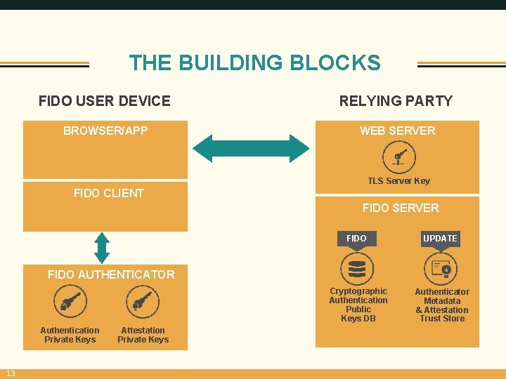 THE BUILDING BLOCKS FIDO USER DEVICE RELYING PARTY BROWSER/APP WEB SERVER TLS Server Key