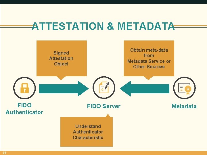 ATTESTATION & METADATA Obtain meta-data from Metadata Service or Other Sources Signed Attestation Object