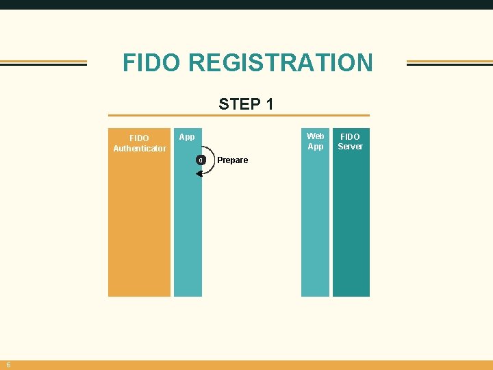 FIDO REGISTRATION STEP 1 FIDO Authenticator Web App 0 6 Prepare FIDO Server 