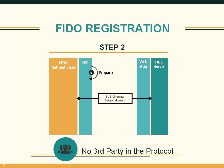 FIDO REGISTRATION STEP 2 FIDO Authenticator Web App 0 FIDO Server Prepare 1 TLS