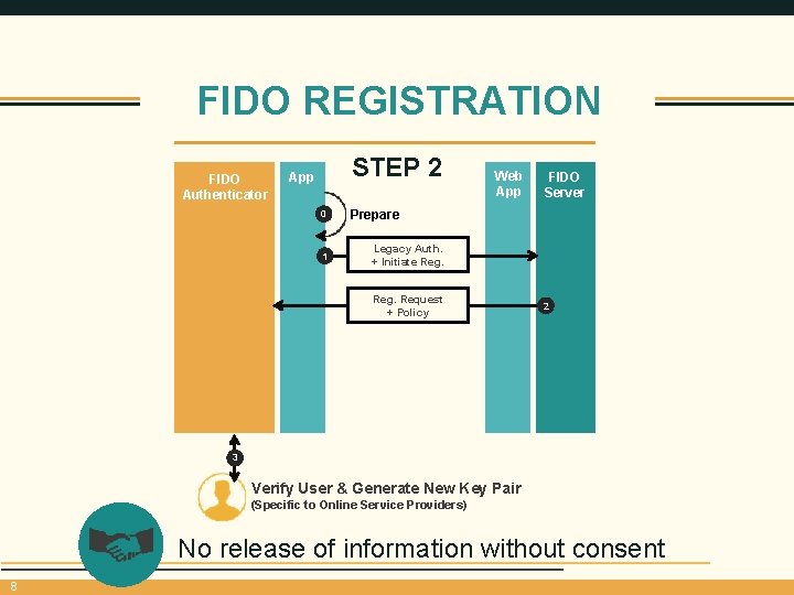 FIDO REGISTRATION FIDO Authenticator STEP 2 App 0 1 Web App FIDO Server Prepare