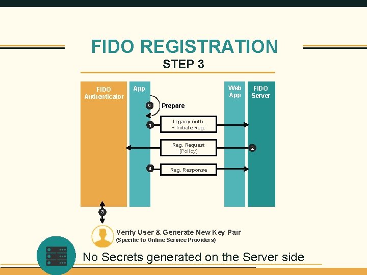 FIDO REGISTRATION STEP 3 FIDO Authenticator Web App 0 1 Prepare Legacy Auth. +