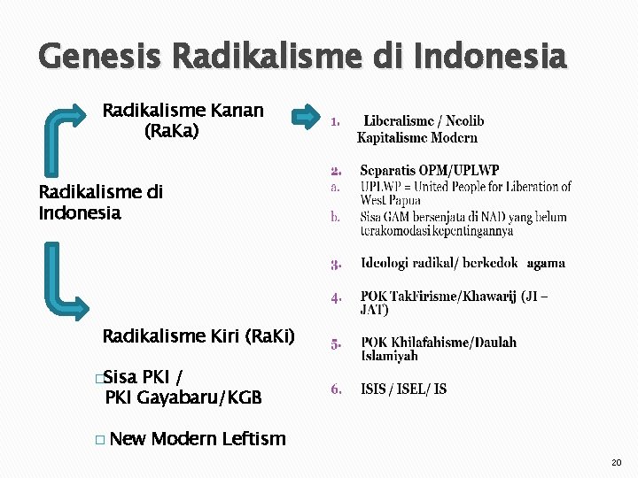 Genesis Radikalisme di Indonesia Radikalisme Kanan (Ra. Ka) Radikalisme di Indonesia Radikalisme Kiri (Ra.