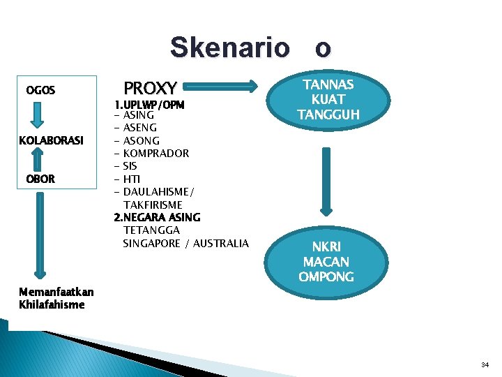 Skenario o OGOS KOLABORASI OBOR Memanfaatkan Khilafahisme PROXY 1. UPLWP/OPM - ASING - ASENG