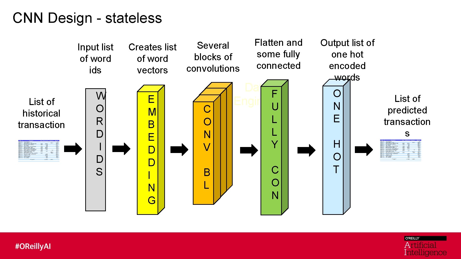 CNN Design - stateless Input list of word ids List of historical transaction Creates