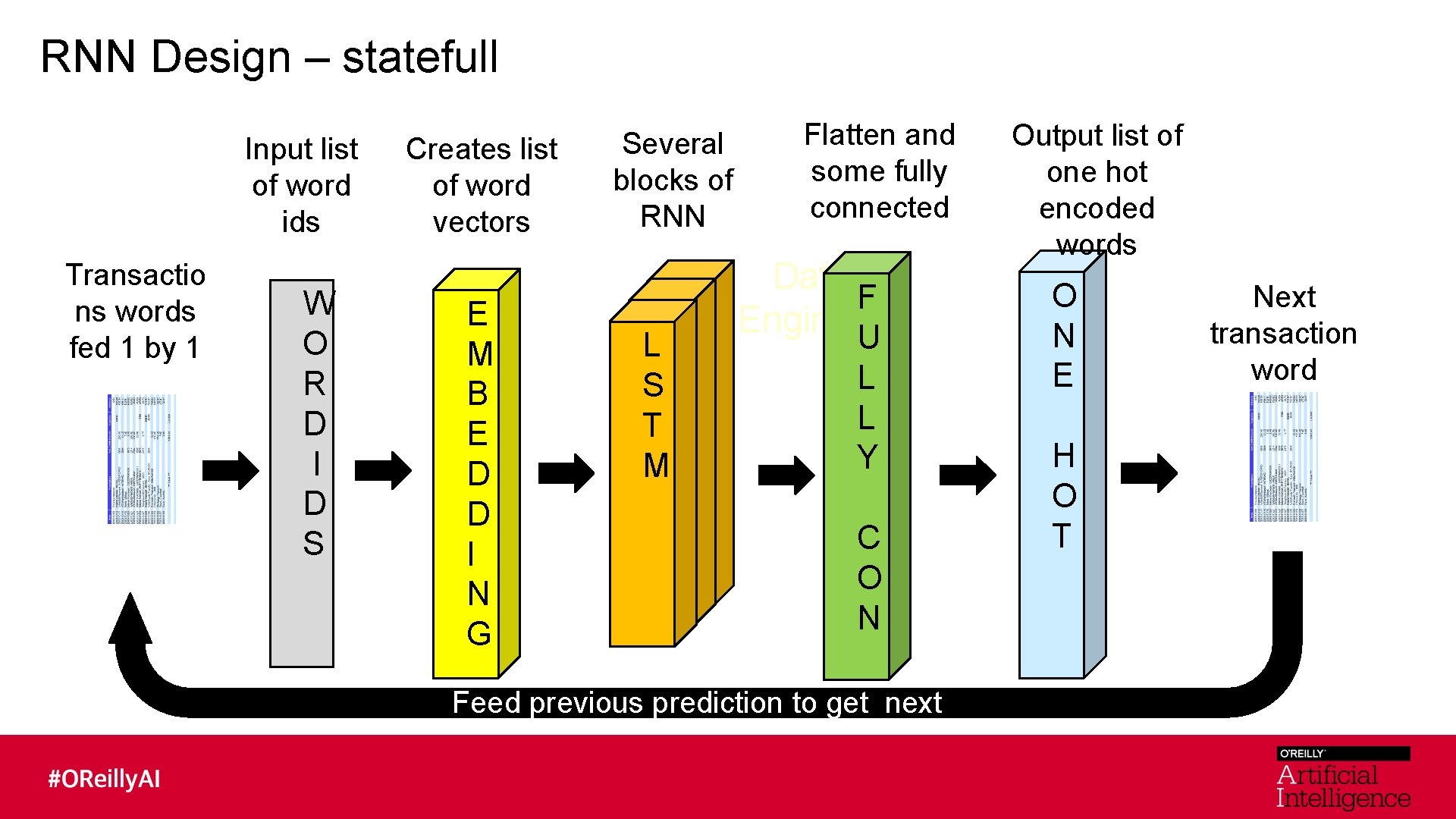 RNN Design – statefull Input list of word ids Transactio ns words fed 1