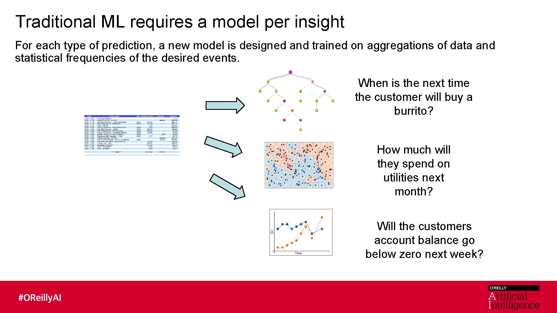 Traditional ML requires a model per insight For each type of prediction, a new